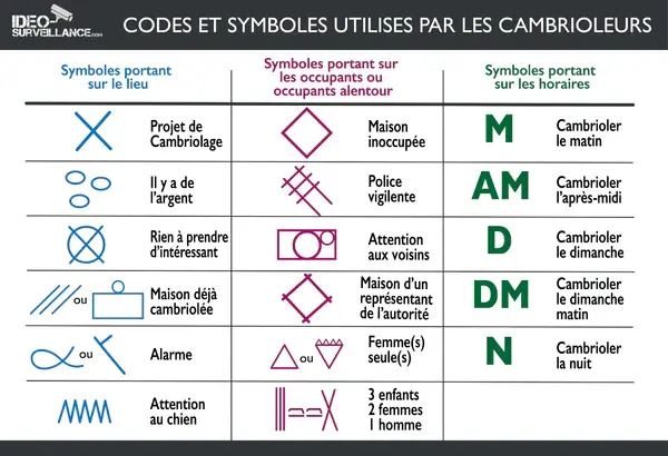 Codes et symboles utilisés par les cambrioleurs 