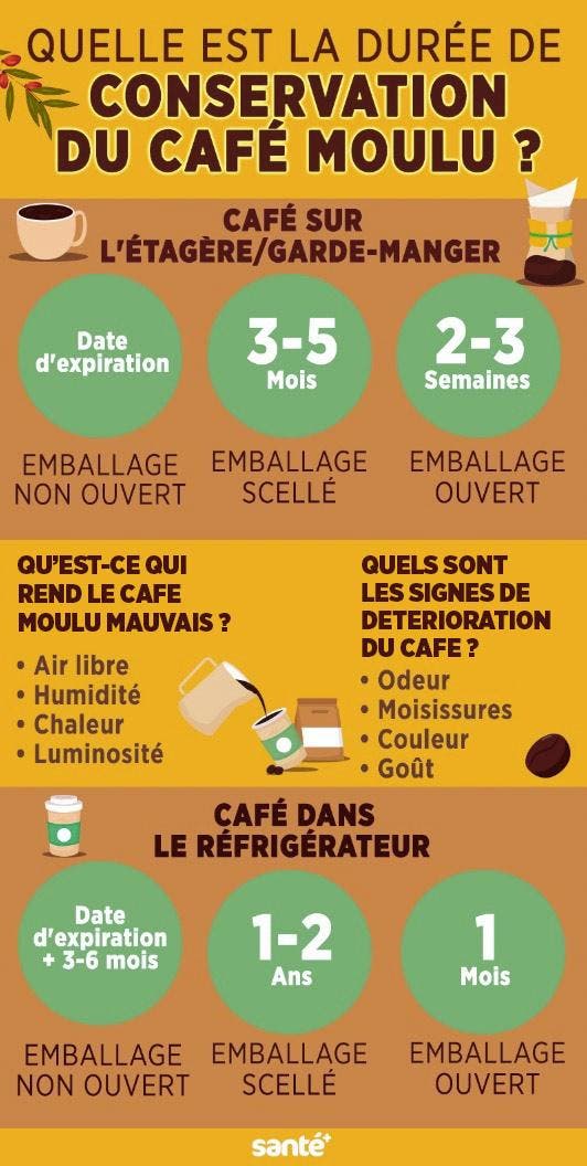 Combien de temps peux t’on conserver le café moulu