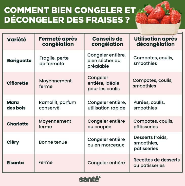 Comment bien congeler et décongeler des fraises __