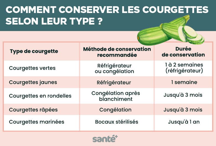 Comment conserver les courgettes selon leur type ?