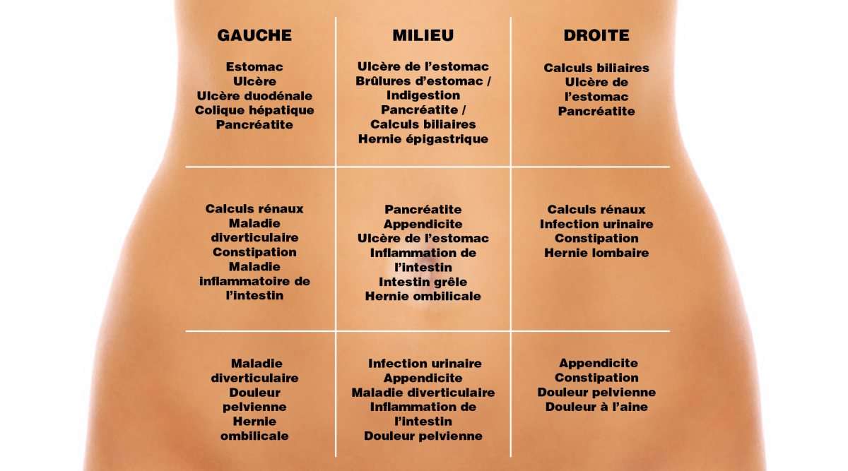 Douleurs Abdominales Une Carte Pour Identifier La Cause De Vos Douleurs