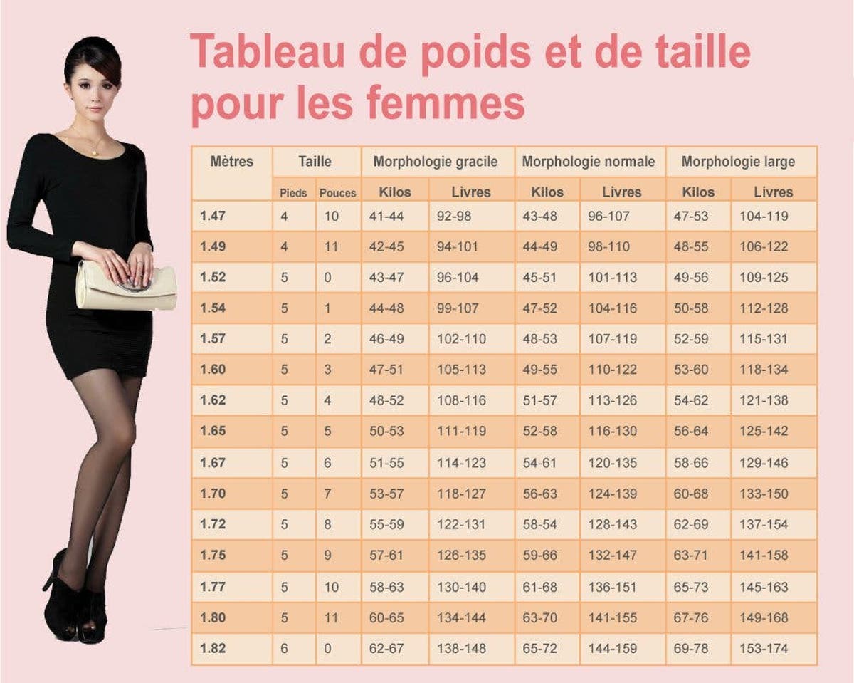 Le Tableau Du Poids Ideal Pour Les Femmes Selon Leur Morphologie Et Leur Taille