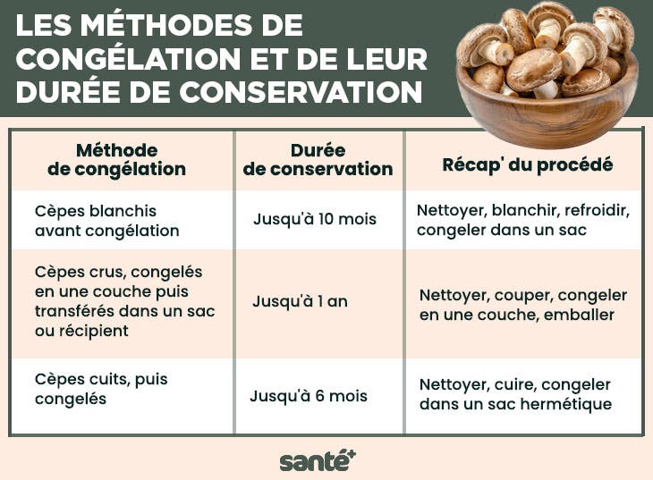 Les méthodes de congélation et de leur durée de conservation