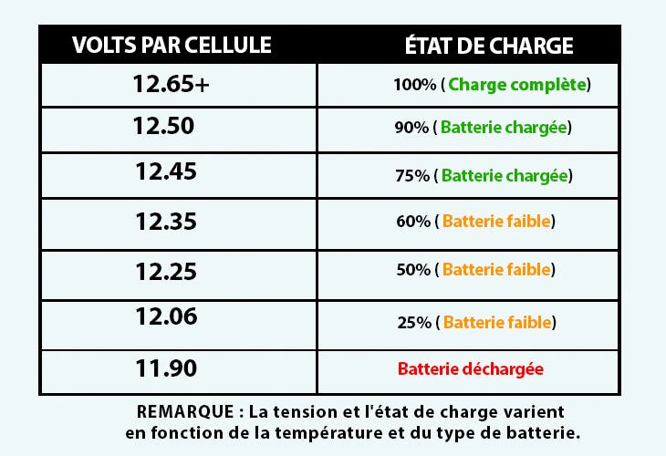 Tableau de l’état de charge de la batterie