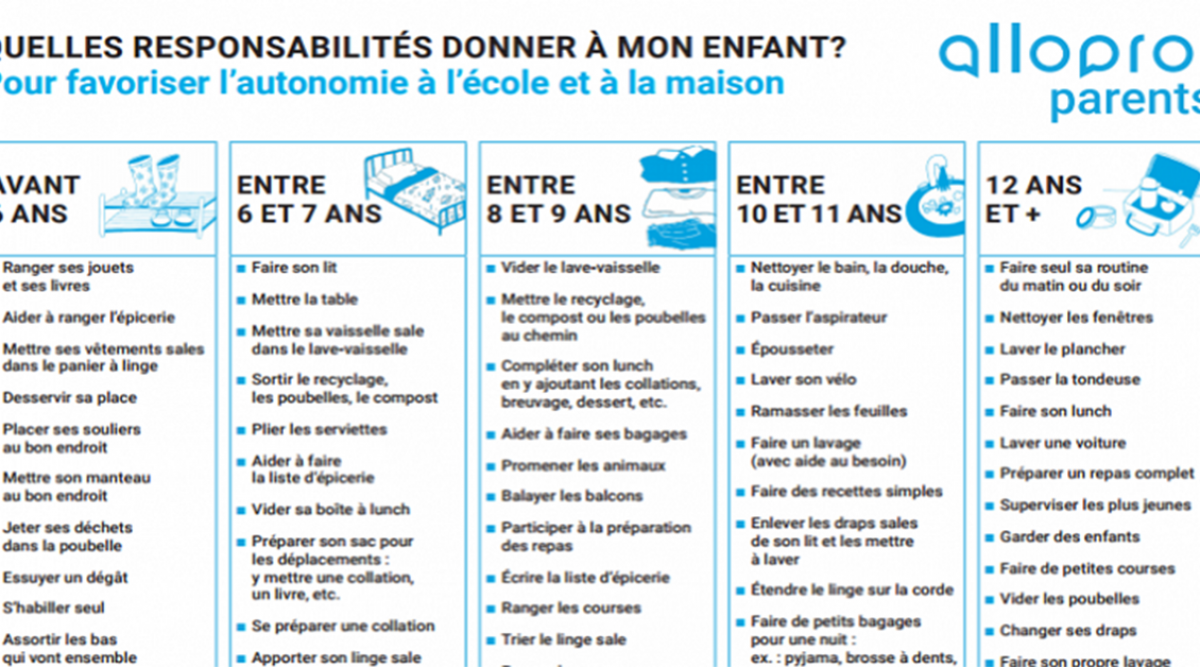 Voici Le Tableau Des Tâches âge Par âge Pour Favoriser L’autonomie De ...