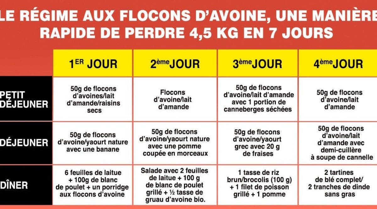 Le Regime Au Flocons D Avoine Pour Perdre Jusqu A 3 Kilos En 7 Jours