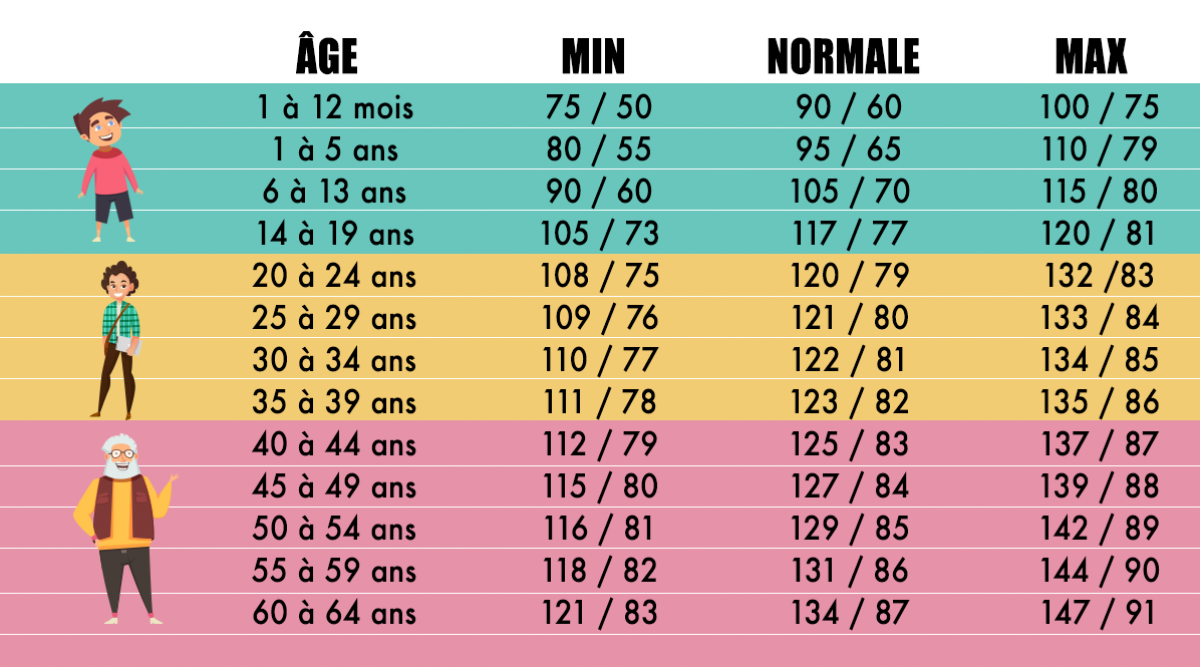 voici-comment-interpreter-la-pression-arterielle-chez-vous