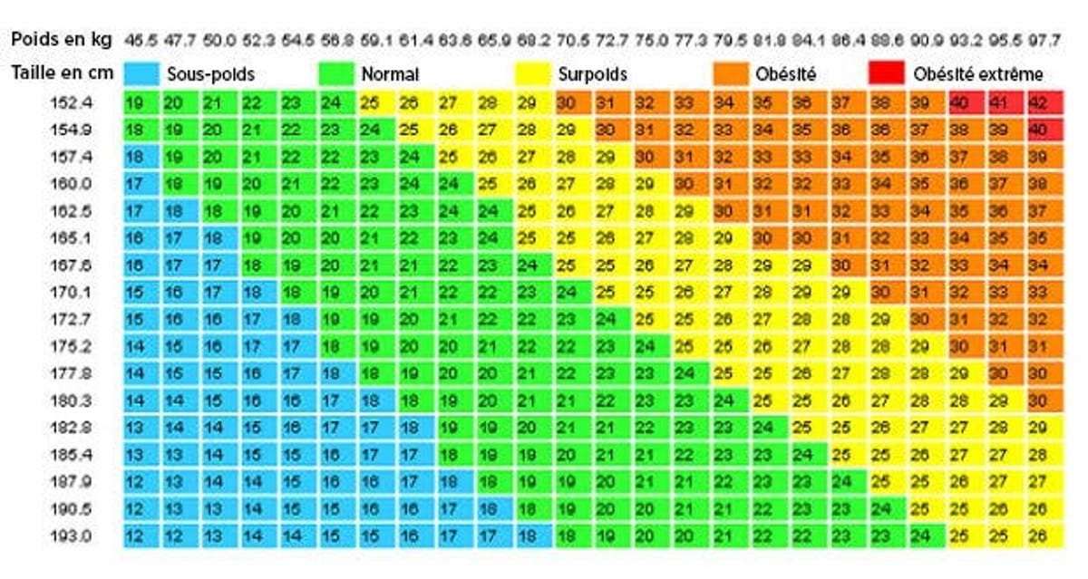 Rapport taille poids